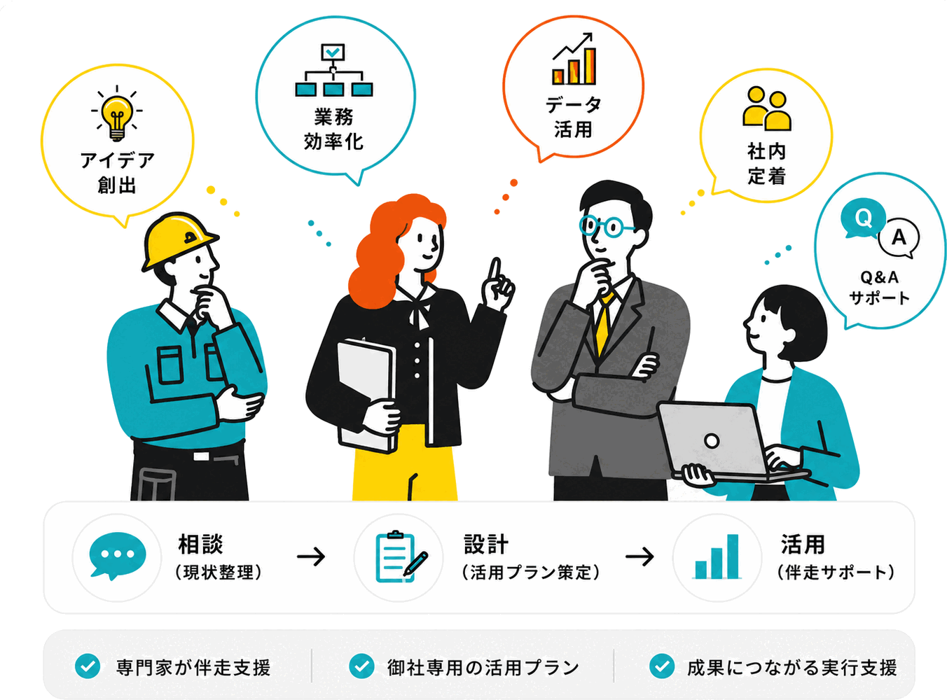 専門家が伴走し、相談・設計・活用の3ステップで生成AI活用を支援するイメージ